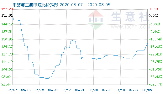 8月5日甲醇与三氯甲烷比价指数图