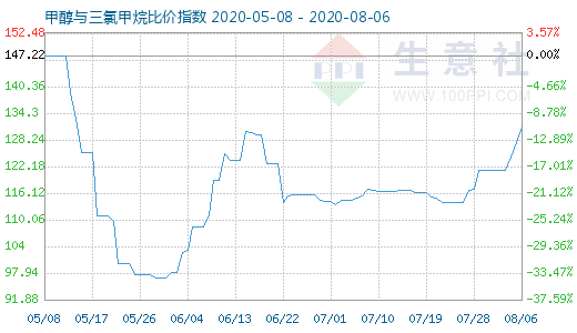 8月6日甲醇与三氯甲烷比价指数图