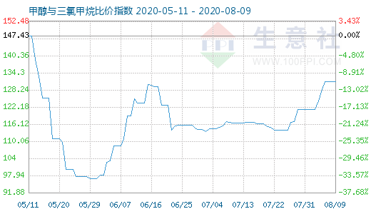 8月9日甲醇与三氯甲烷比价指数图