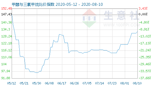 8月10日甲醇与三氯甲烷比价指数图