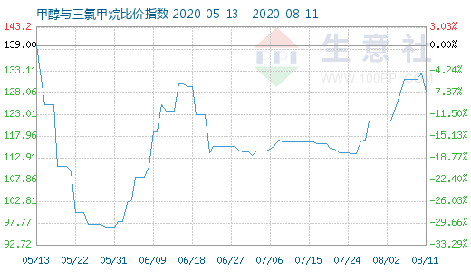 8月11日甲醇与三氯甲烷比价指数图