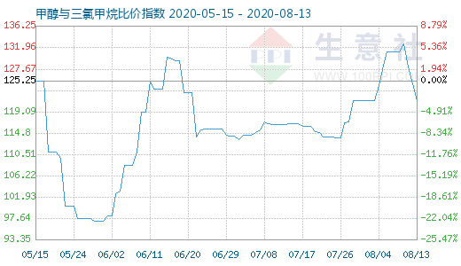 8月13日甲醇与三氯甲烷比价指数图