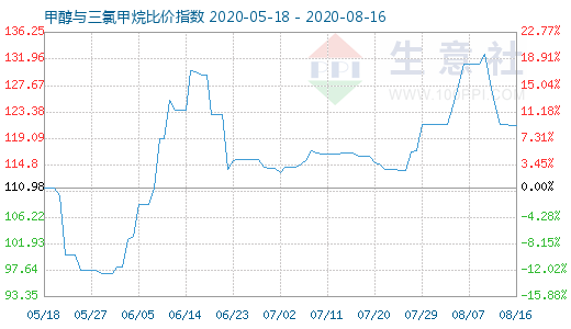 8月16日甲醇与三氯甲烷比价指数图