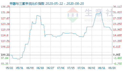 8月20日甲醇与三氯甲烷比价指数图