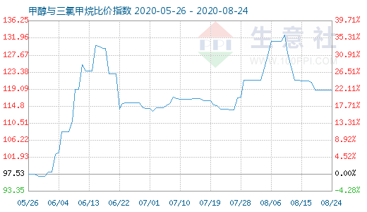 8月24日甲醇与三氯甲烷比价指数图