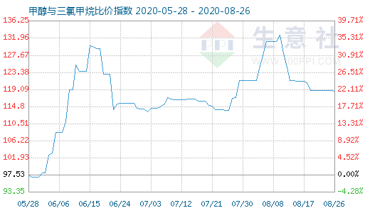 8月26日甲醇与三氯甲烷比价指数图