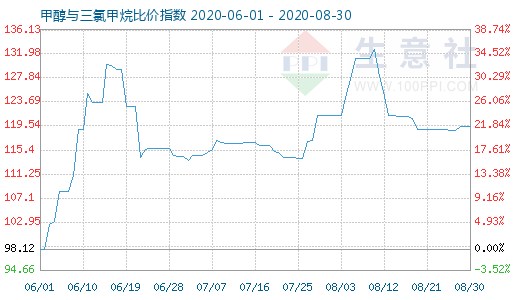 8月30日甲醇与三氯甲烷比价指数图