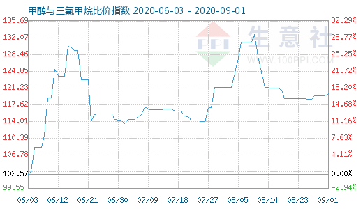 9月1日甲醇与三氯甲烷比价指数图