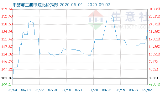 9月2日甲醇与三氯甲烷比价指数图