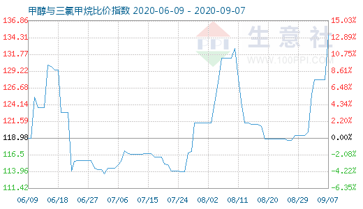 9月7日甲醇与三氯甲烷比价指数图