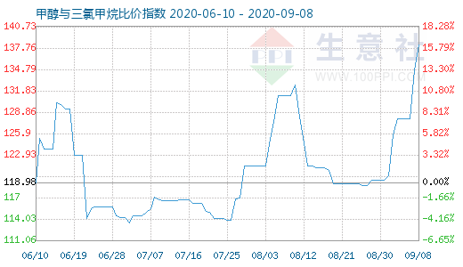 9月8日甲醇与三氯甲烷比价指数图