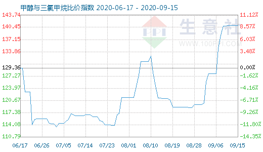 9月15日甲醇与三氯甲烷比价指数图