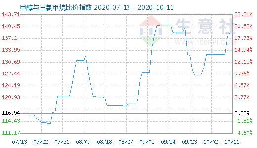 10月11日甲醇与三氯甲烷比价指数图