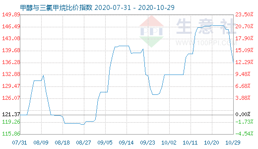 10月29日甲醇与三氯甲烷比价指数图