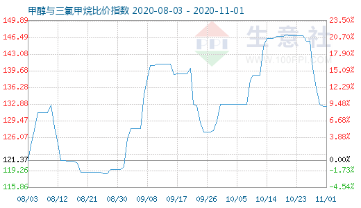 11月1日甲醇与三氯甲烷比价指数图