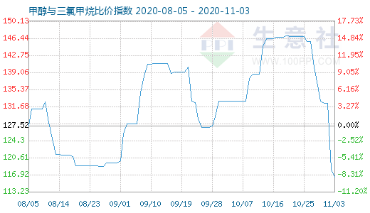 11月3日甲醇与三氯甲烷比价指数图