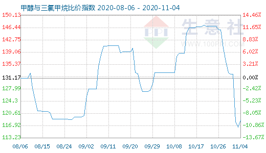 11月4日甲醇与三氯甲烷比价指数图