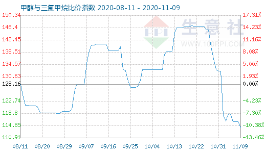 11月9日甲醇与三氯甲烷比价指数图