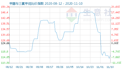 11月10日甲醇与三氯甲烷比价指数图