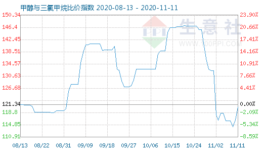 11月11日甲醇与三氯甲烷比价指数图