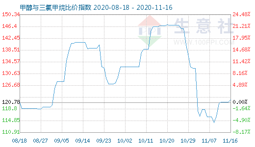 11月16日甲醇与三氯甲烷比价指数图