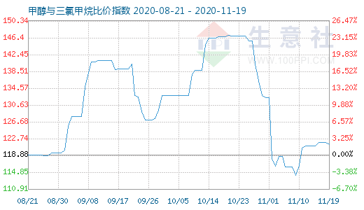 11月19日甲醇与三氯甲烷比价指数图