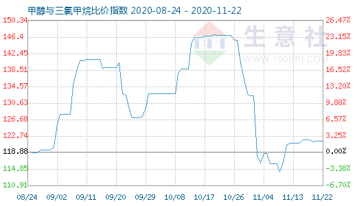 11月22日甲醇与三氯甲烷比价指数图