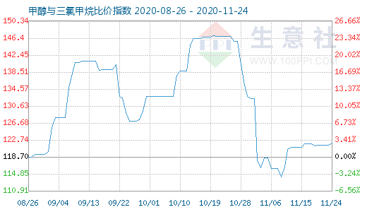 11月24日甲醇与三氯甲烷比价指数图