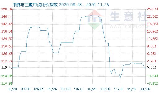 11月26日甲醇与三氯甲烷比价指数图