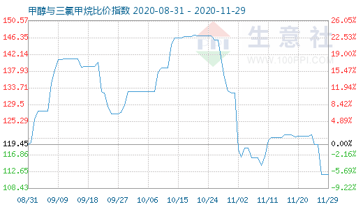 11月29日甲醇与三氯甲烷比价指数图