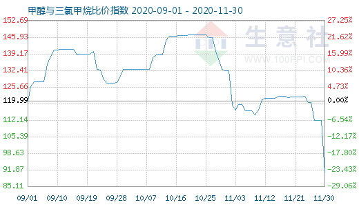 11月30日甲醇与三氯甲烷比价指数图