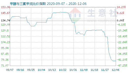 12月6日甲醇与三氯甲烷比价指数图