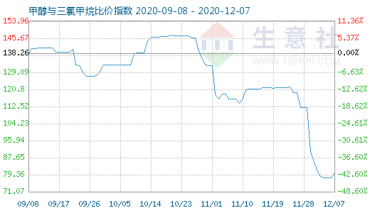 12月7日甲醇与三氯甲烷比价指数图