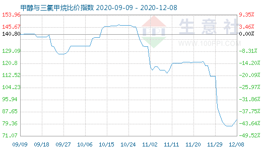 12月8日甲醇与三氯甲烷比价指数图