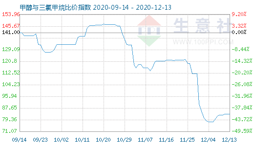 12月13日甲醇与三氯甲烷比价指数图