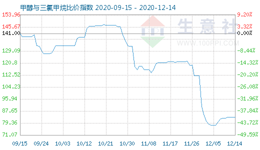 12月14日甲醇与三氯甲烷比价指数图