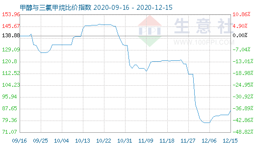 12月15日甲醇与三氯甲烷比价指数图