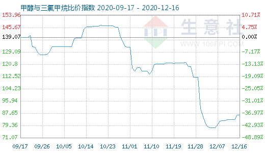 12月16日甲醇与三氯甲烷比价指数图