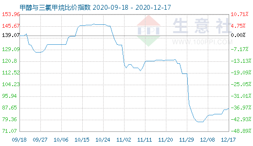 12月17日甲醇与三氯甲烷比价指数图