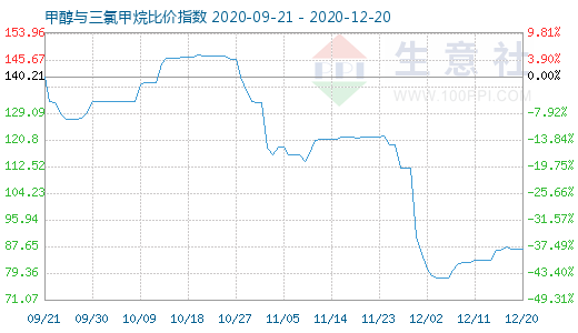 12月20日甲醇与三氯甲烷比价指数图