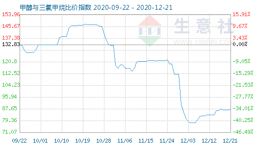 12月21日甲醇与三氯甲烷比价指数图