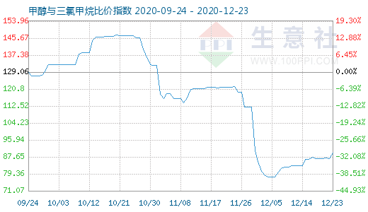 12月23日甲醇与三氯甲烷比价指数图