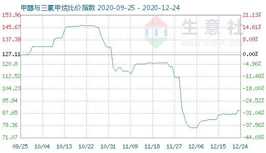 12月24日甲醇与三氯甲烷比价指数图