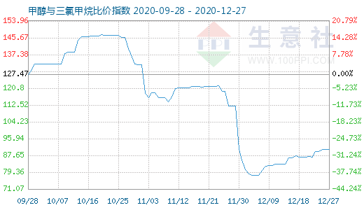 12月27日甲醇与三氯甲烷比价指数图