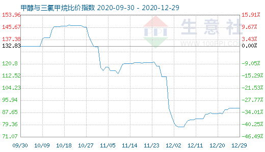 12月29日甲醇与三氯甲烷比价指数图