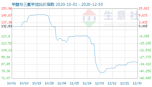 12月30日甲醇与三氯甲烷比价指数图