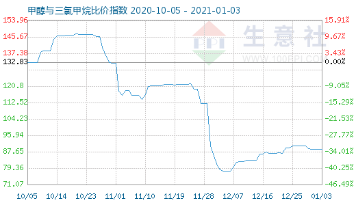 1月3日甲醇与三氯甲烷比价指数图