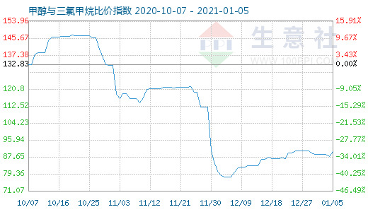 1月5日甲醇与三氯甲烷比价指数图