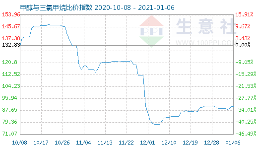 1月6日甲醇与三氯甲烷比价指数图