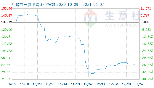 1月7日甲醇与三氯甲烷比价指数图